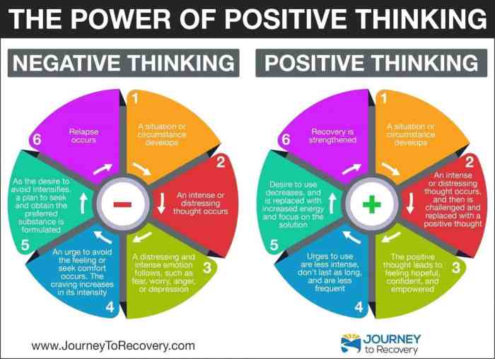 The Power of Positive Thinking and Health